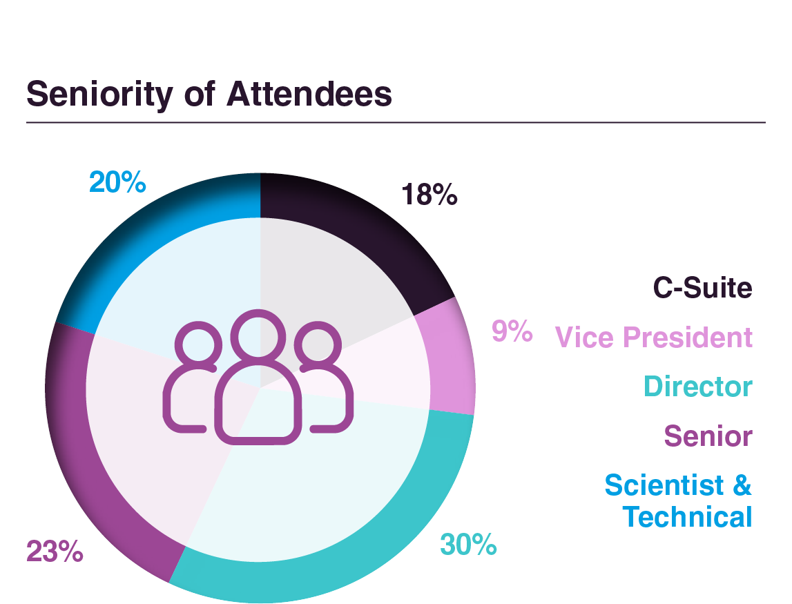 Graph of seniorities attending the 3rd Cell Therapy for Autoimmune Disease Summit.