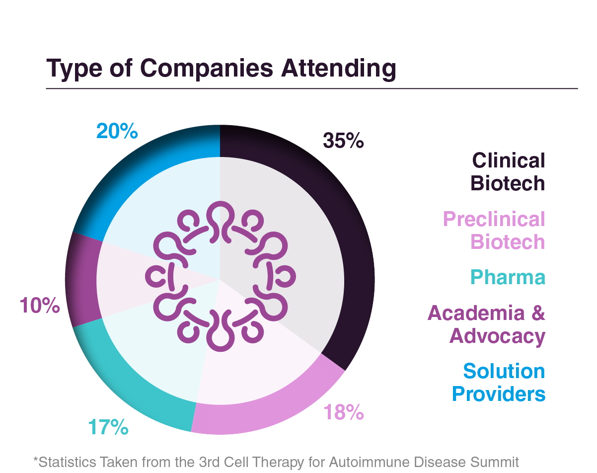 Graph of companies attending the 3rd Cell Therapy for Autoimmune Disease Summit. Company types include: clinical biotechs, preclinical biotechs, pharma, academics, advocacy groups, and solution providers.