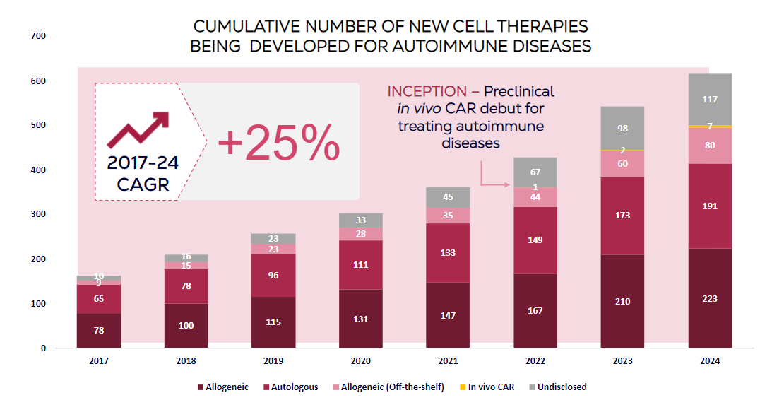 This graph shows the cumulative number of new cell therapies being developed for autoimmune diseases. There has been a 25% increase between 2017-2024 (CAGR).