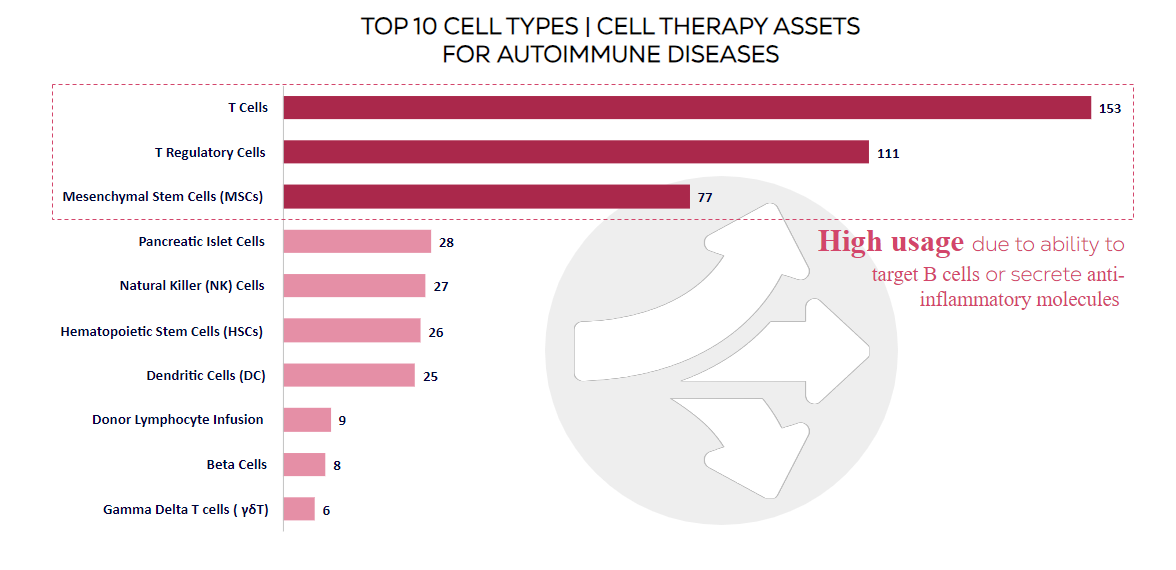 This graph shows the top 10 cell types / cell therapy assets for autoimmune diseases. Ranking in first, is T-Cells, T Regulatory Cells and Mesenchymal Stem Cells.